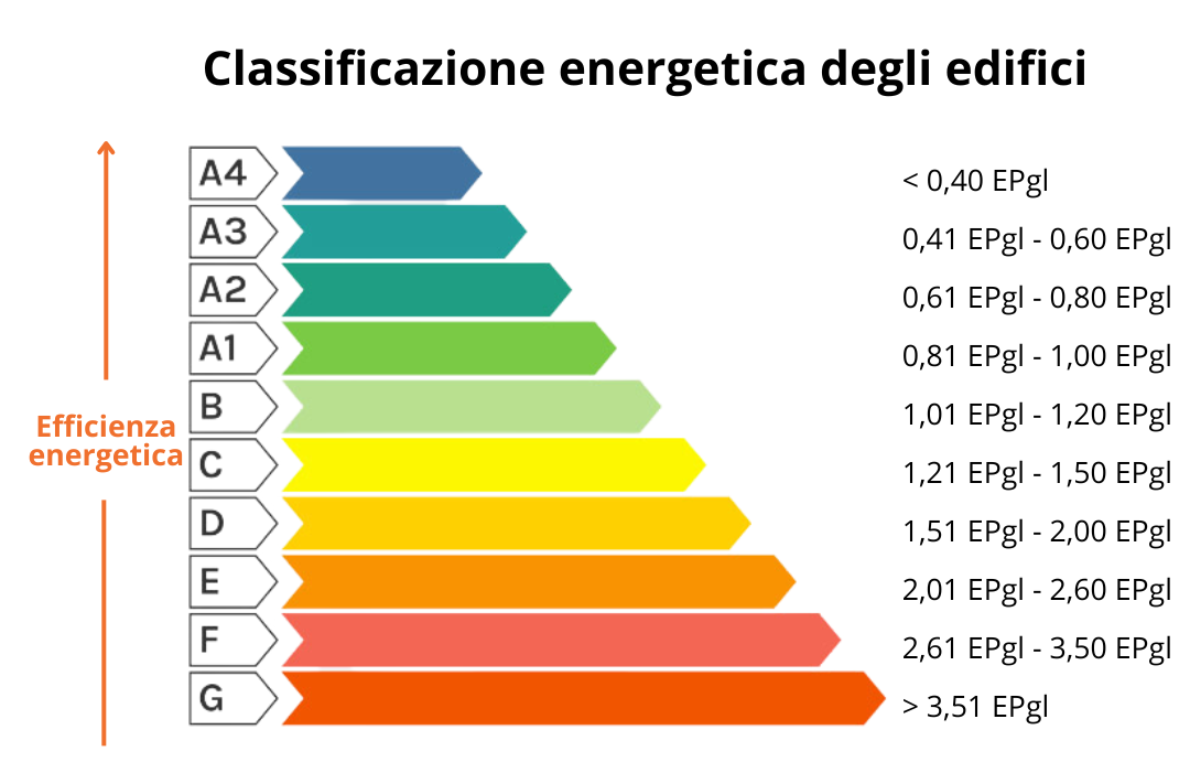 Classificazione energetica